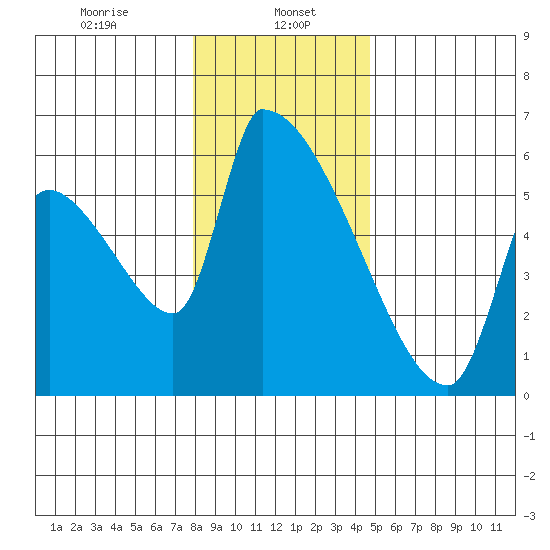 Stanwood tide chart for Monday, January 16, 2023