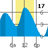 Stanwood tide chart for Tuesday, January 17, 2023