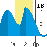 Stanwood tide chart for Wednesday, January 18, 2023