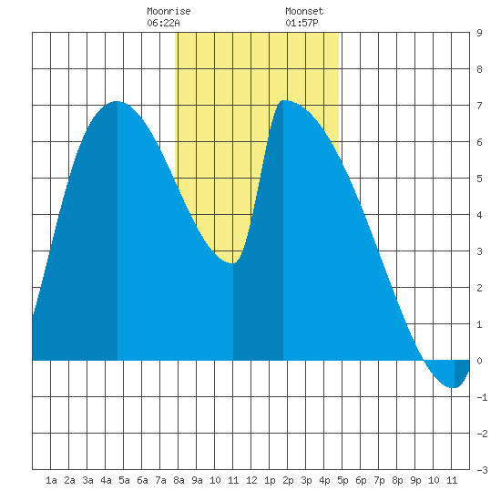 Stanwood tide chart for Thursday, January 19, 2023