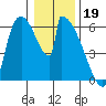 Stanwood tide chart for Thursday, January 19, 2023