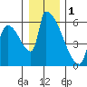 Stanwood tide chart for Sunday, January 1, 2023