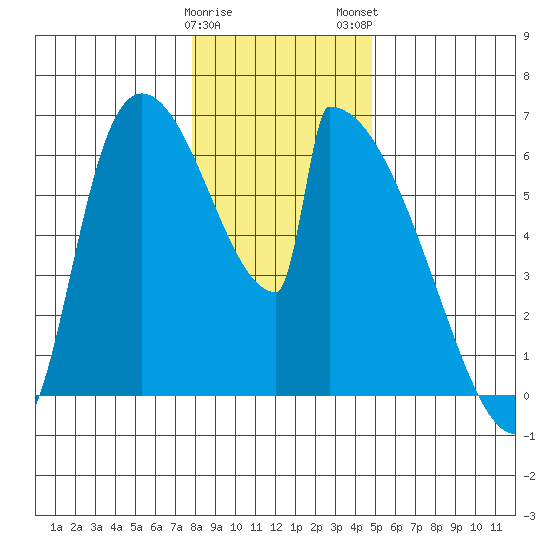 Stanwood tide chart for Friday, January 20, 2023