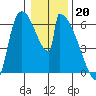 Stanwood tide chart for Friday, January 20, 2023