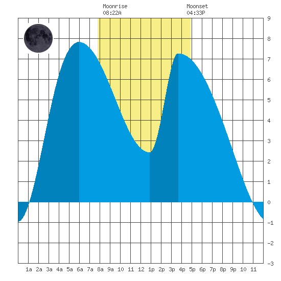 Stanwood tide chart for Saturday, January 21, 2023