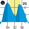 Stanwood tide chart for Saturday, January 21, 2023