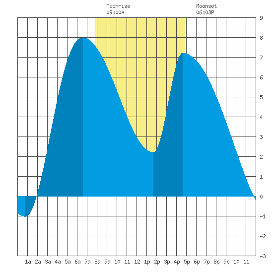 Stanwood tide chart for Sunday, January 22, 2023