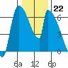 Stanwood tide chart for Sunday, January 22, 2023