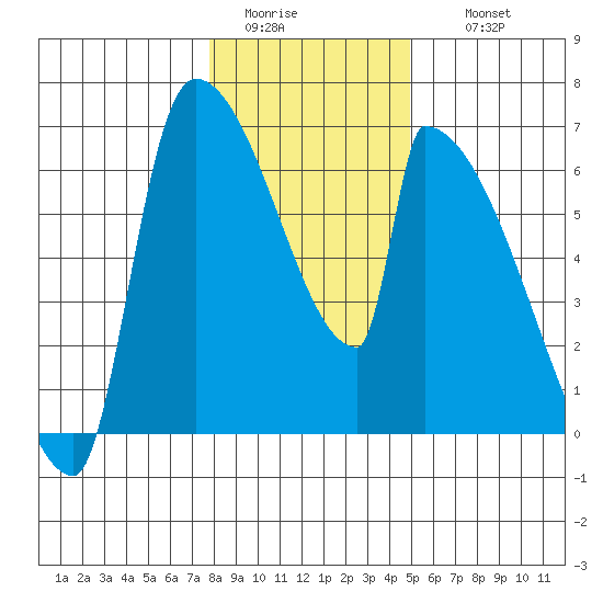 Stanwood tide chart for Monday, January 23, 2023