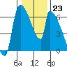 Stanwood tide chart for Monday, January 23, 2023