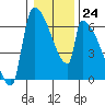 Stanwood tide chart for Tuesday, January 24, 2023