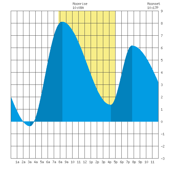 Stanwood tide chart for Wednesday, January 25, 2023