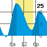 Stanwood tide chart for Wednesday, January 25, 2023