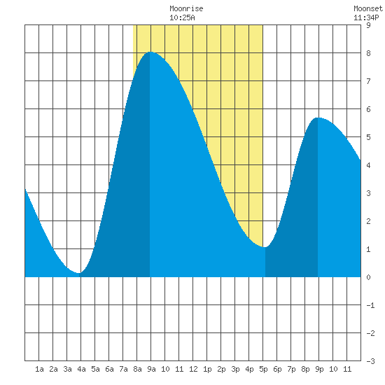 Stanwood tide chart for Thursday, January 26, 2023