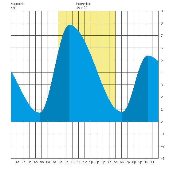 Stanwood tide chart for Friday, January 27, 2023