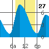 Stanwood tide chart for Friday, January 27, 2023