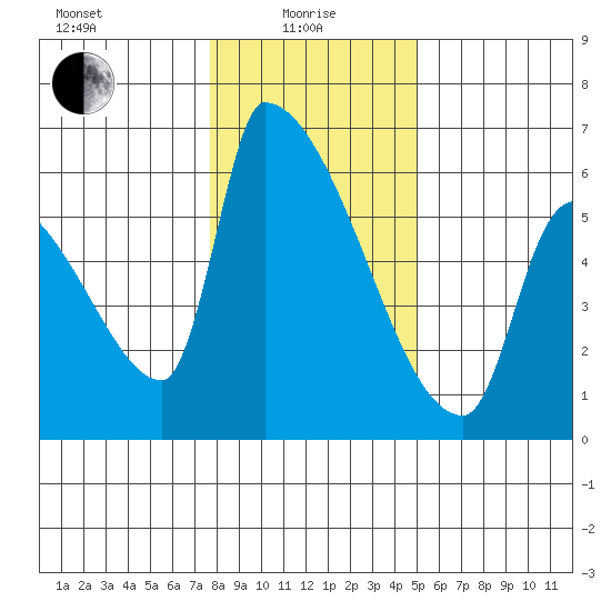 Stanwood tide chart for Saturday, January 28, 2023