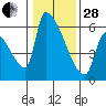 Stanwood tide chart for Saturday, January 28, 2023