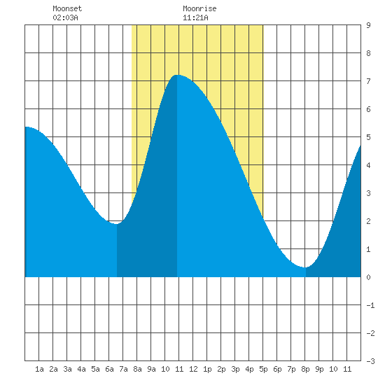 Stanwood tide chart for Sunday, January 29, 2023