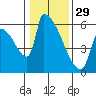 Stanwood tide chart for Sunday, January 29, 2023