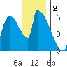 Stanwood tide chart for Monday, January 2, 2023