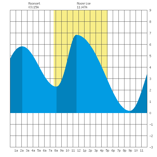 Stanwood tide chart for Monday, January 30, 2023