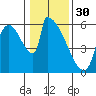 Stanwood tide chart for Monday, January 30, 2023