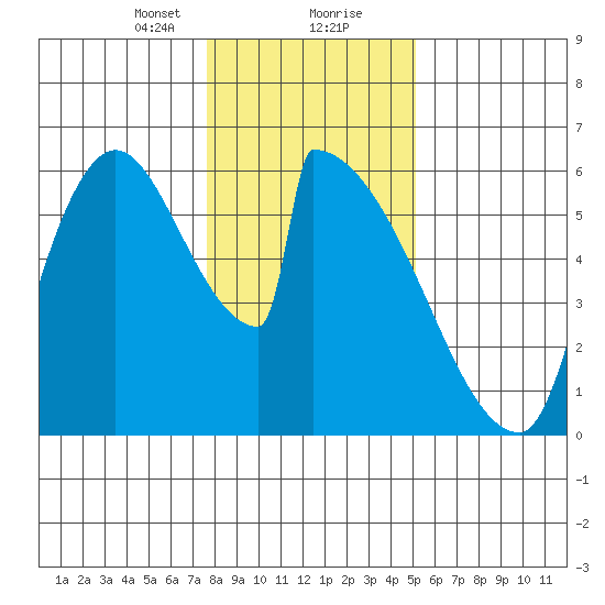 Stanwood tide chart for Tuesday, January 31, 2023
