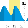 Stanwood tide chart for Tuesday, January 31, 2023
