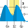 Stanwood tide chart for Tuesday, January 3, 2023