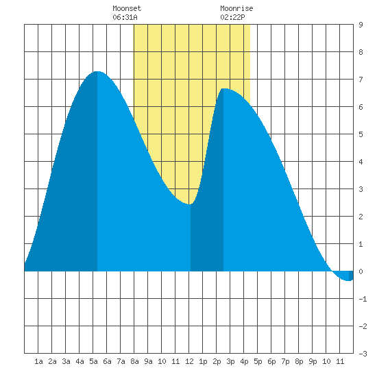 Stanwood tide chart for Wednesday, January 4, 2023