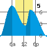 Stanwood tide chart for Thursday, January 5, 2023