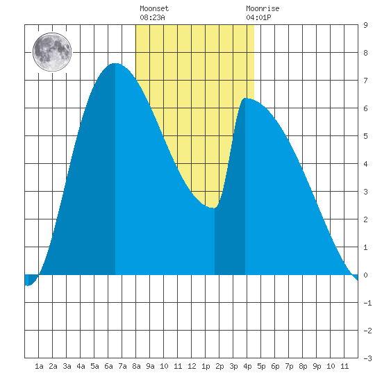 Stanwood tide chart for Friday, January 6, 2023