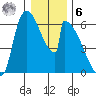 Stanwood tide chart for Friday, January 6, 2023
