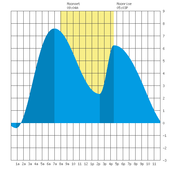 Stanwood tide chart for Saturday, January 7, 2023