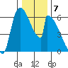 Stanwood tide chart for Saturday, January 7, 2023