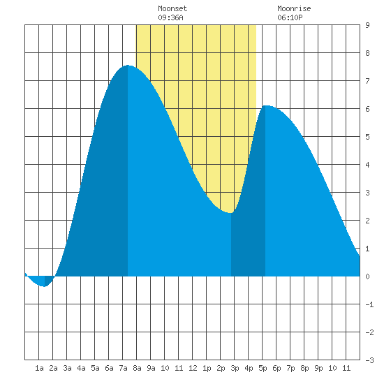 Stanwood tide chart for Sunday, January 8, 2023
