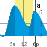 Stanwood tide chart for Sunday, January 8, 2023