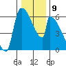 Stanwood tide chart for Monday, January 9, 2023