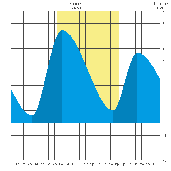 Stanwood tide chart for Friday, February 10, 2023
