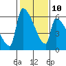 Stanwood tide chart for Friday, February 10, 2023