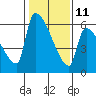 Stanwood tide chart for Saturday, February 11, 2023