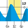 Stanwood tide chart for Sunday, February 12, 2023