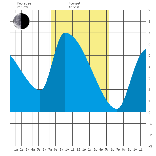 Stanwood tide chart for Monday, February 13, 2023