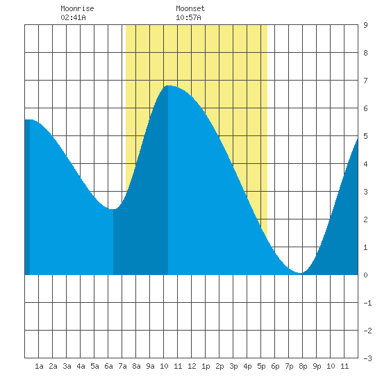 Stanwood tide chart for Tuesday, February 14, 2023