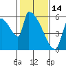 Stanwood tide chart for Tuesday, February 14, 2023