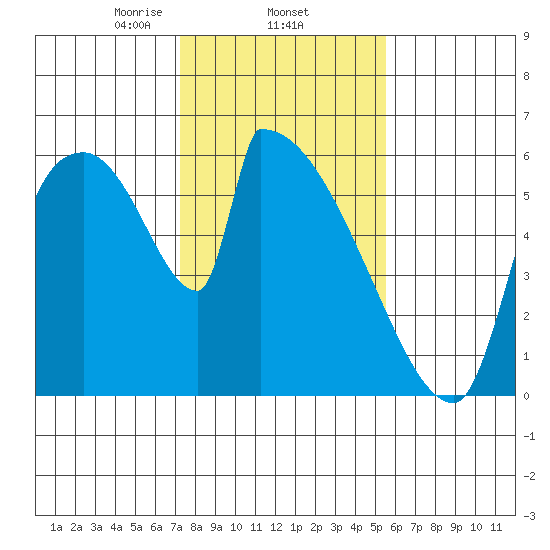 Stanwood tide chart for Wednesday, February 15, 2023