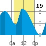 Stanwood tide chart for Wednesday, February 15, 2023