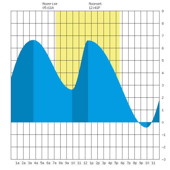 Stanwood tide chart for Thursday, February 16, 2023