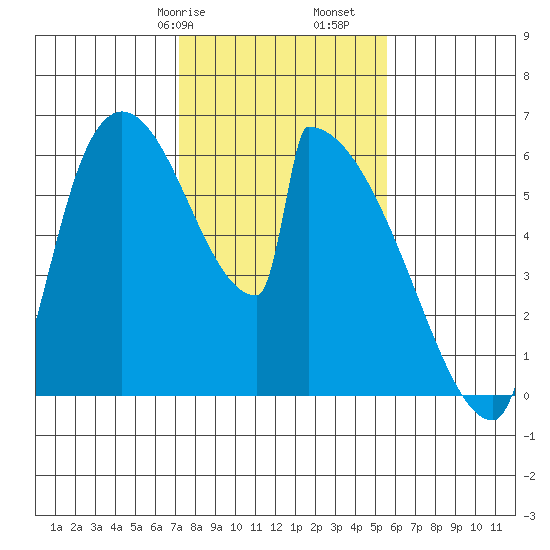 Stanwood tide chart for Friday, February 17, 2023